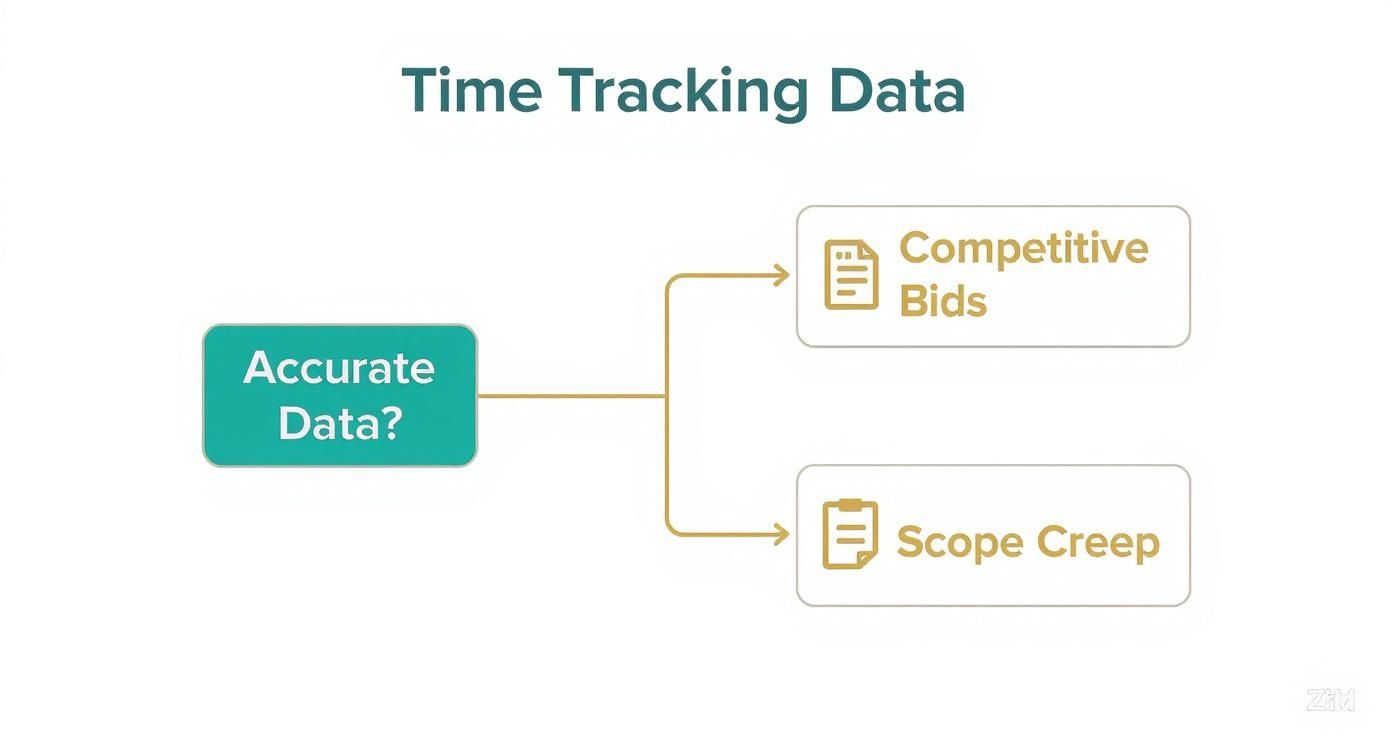 Infographic decision tree showing that accurate time tracking data leads to competitive bids, while inaccurate data leads to scope creep.