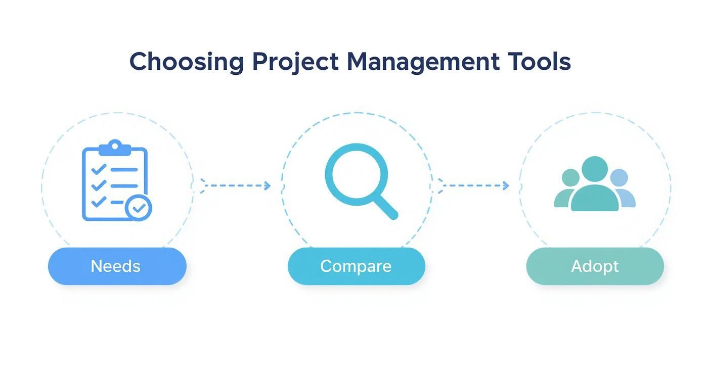Infographic showing a three-step process for choosing project management tools with icons for Needs, Compare, and Adopt.