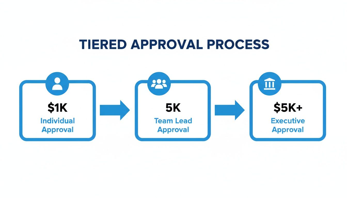 Flowchart illustrating a tiered approval process based on monetary values: individual, team lead, executive.