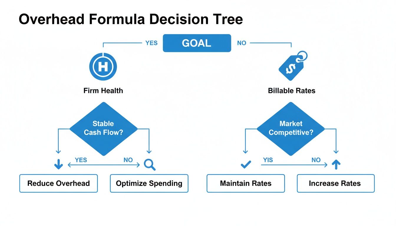 An overhead formula decision tree guiding actions based on firm health and market competitive billable rates.