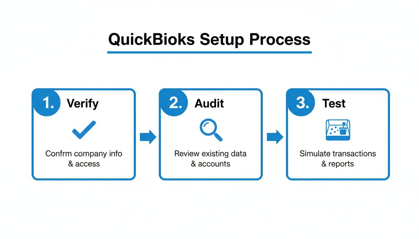 A diagram illustrating the QuickBioks setup process with three steps: Verify, Audit, and Test.