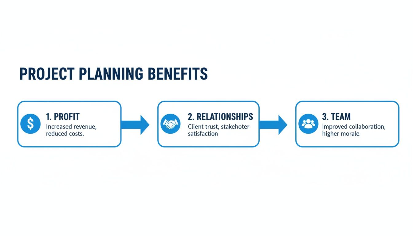 An infographic illustrating project planning benefits including profit, relationships, and team improvements.