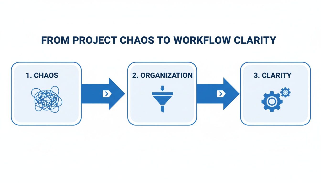 A diagram illustrating the progression from project chaos, through organization, to workflow clarity.